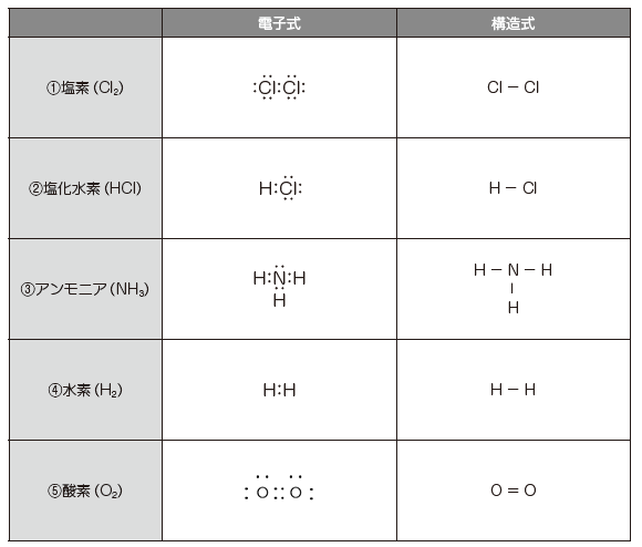 ⑳構造式と分子の形 解答