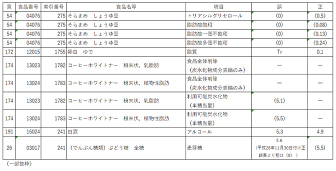 日本食品成分表２０１５年版（七訂）本表編