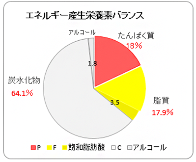 エネルギー産生栄養バランス